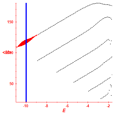 Peres lattice <M>